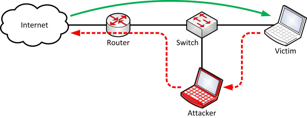 Spoofing Attacks