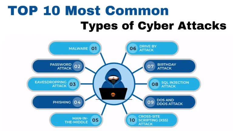 Types of Cyber Attacks