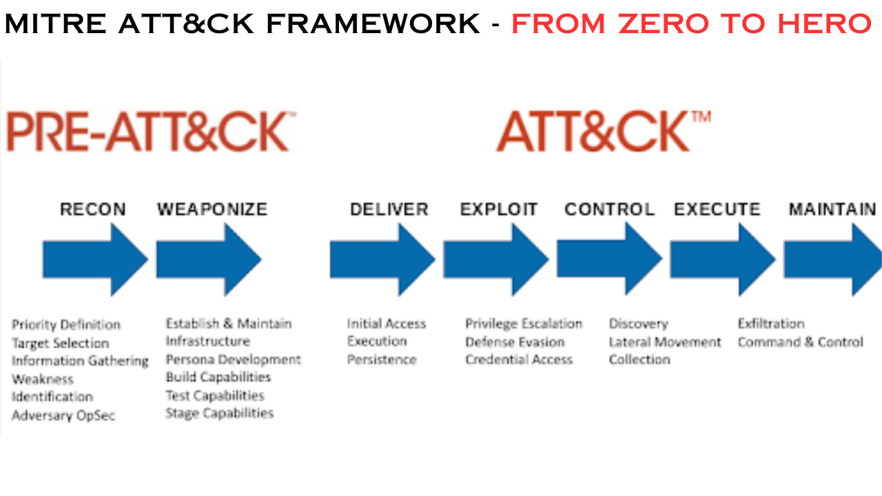 MITRE ATT&CK Framework